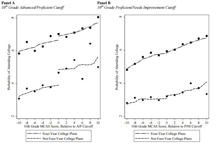 advanced-proficient cutoff